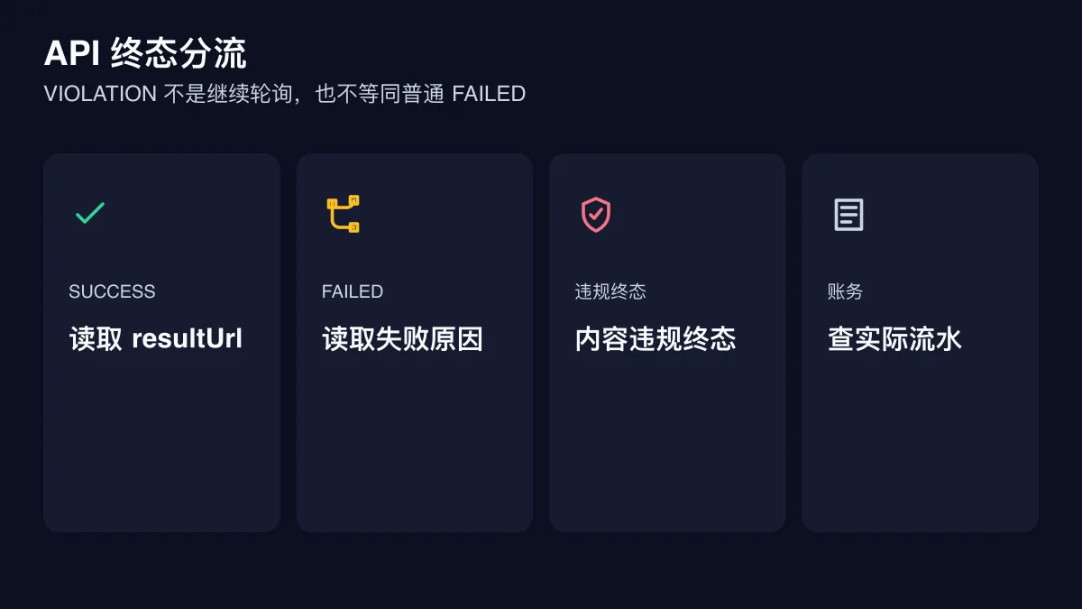 Image-2 API SUCCESS FAILED VIOLATION 三路终态图