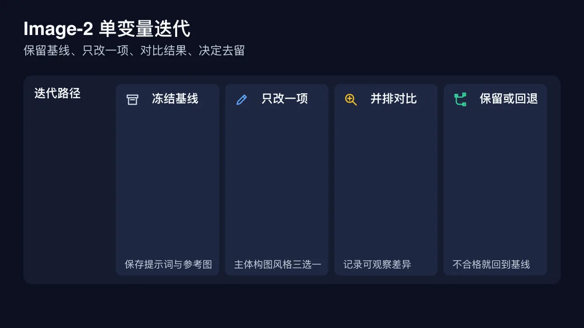 Image-2保留基线并逐轮修改单一变量的流程