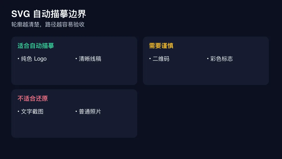 Logo、二维码、文字截图和普通照片自动描摹为 SVG 的适用边界分类图