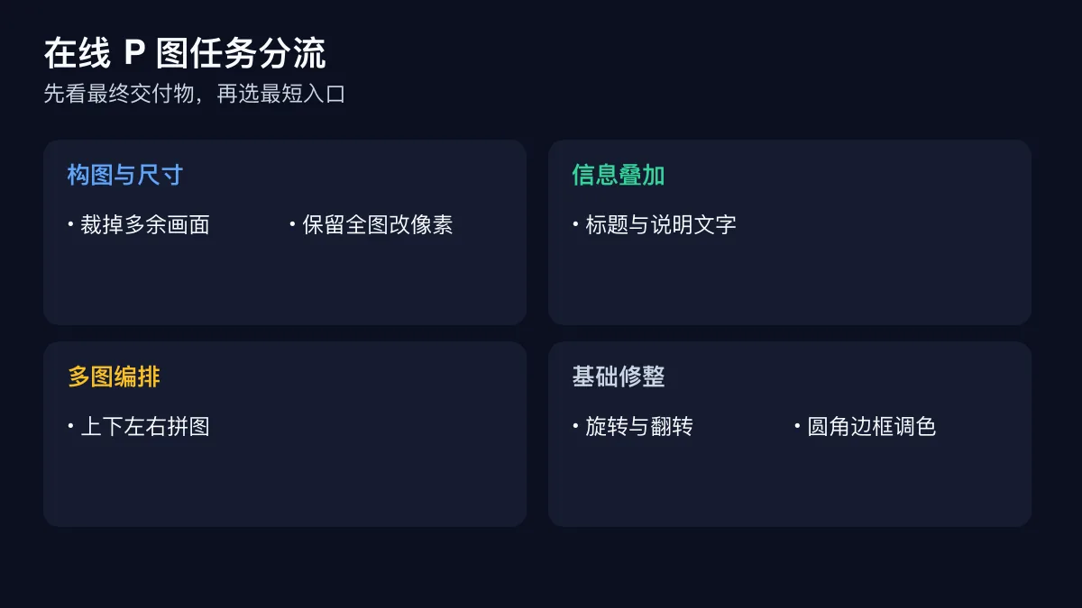 在线 P 图按裁剪、改尺寸、加字、拼图和基础调色分类的任务分流图