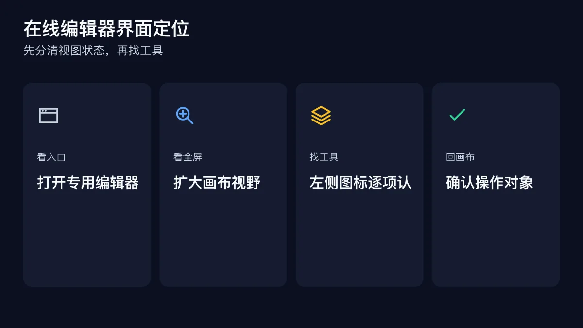 在线编辑器界面定位的四步检查图