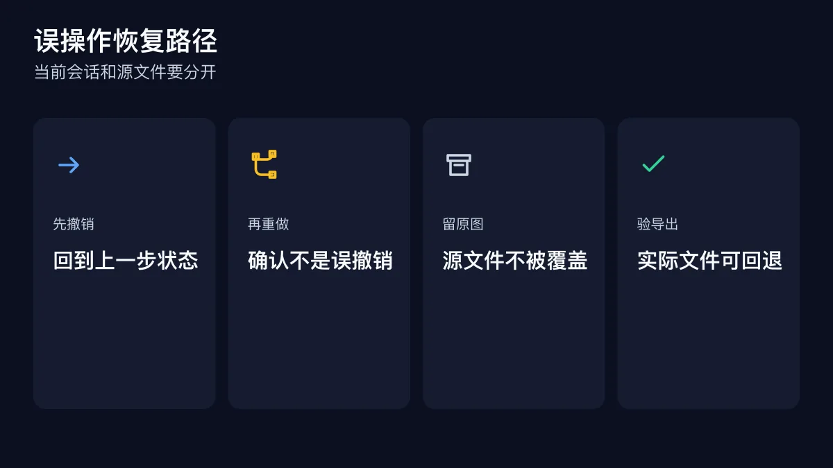 误操作恢复路径的四步检查图