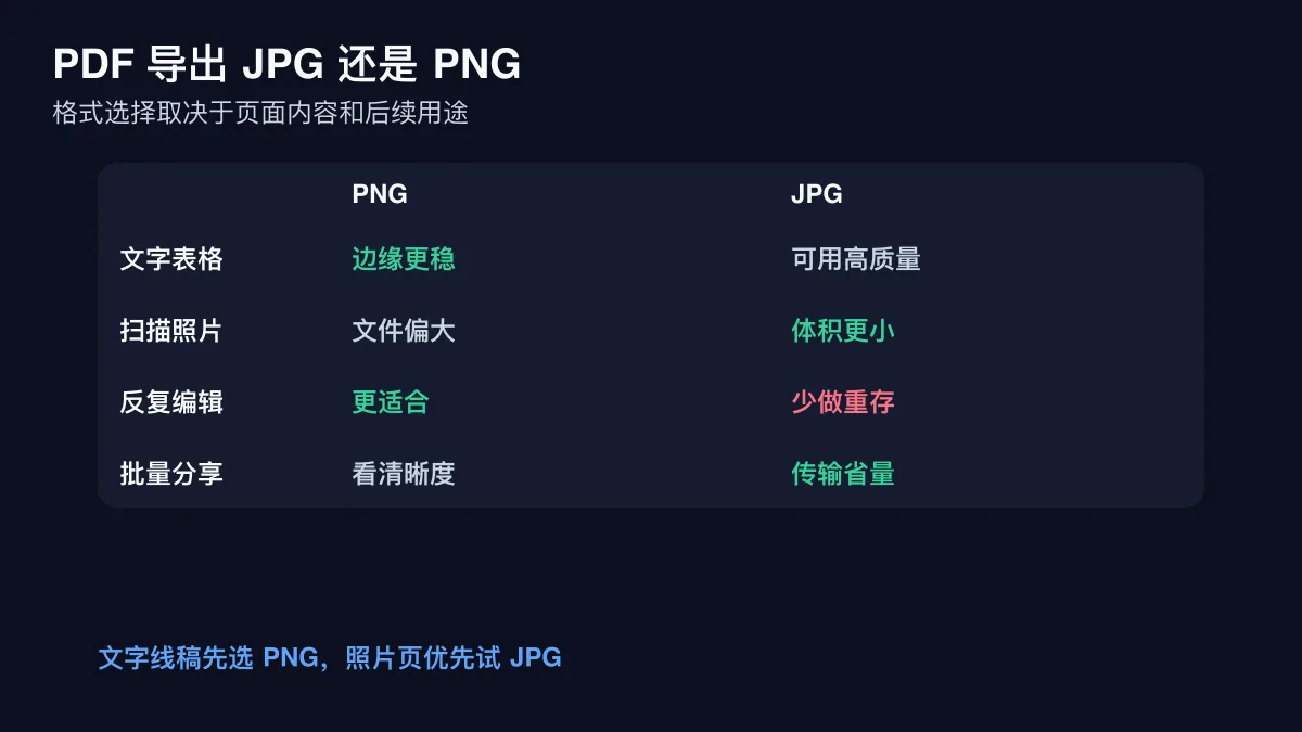PDF 页面导出 JPG 或 PNG 的选择矩阵