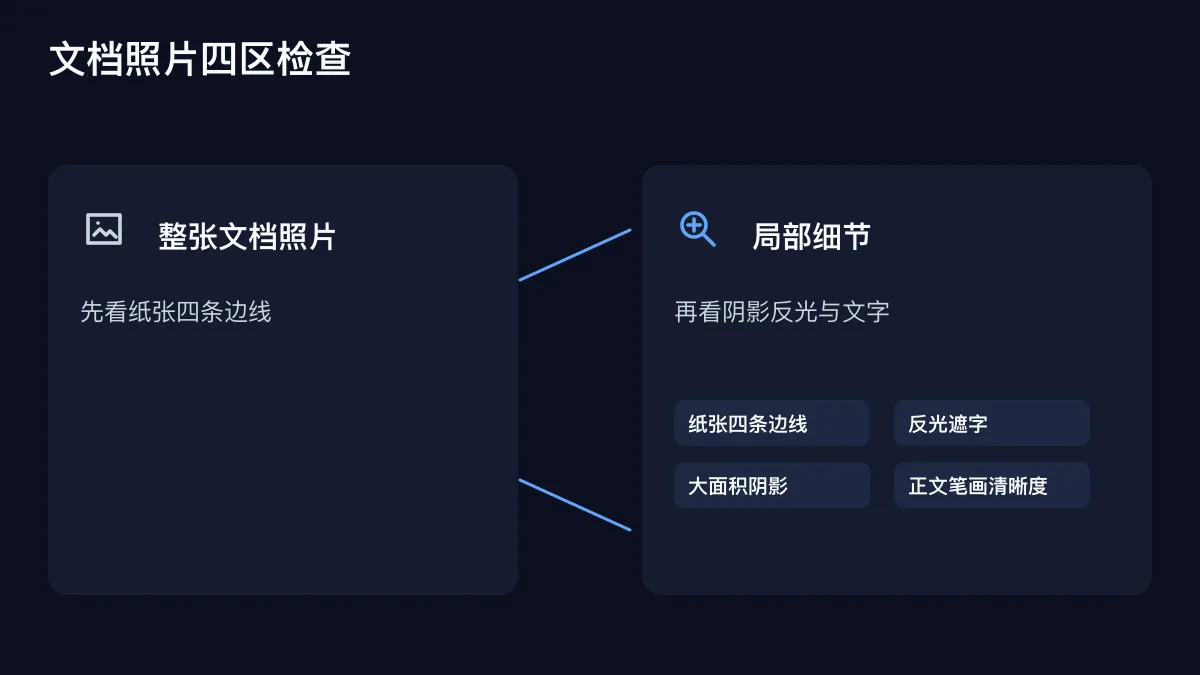 文档照片先看纸张四条边线，再检查阴影、反光和正文笔画清晰度的细节判断图