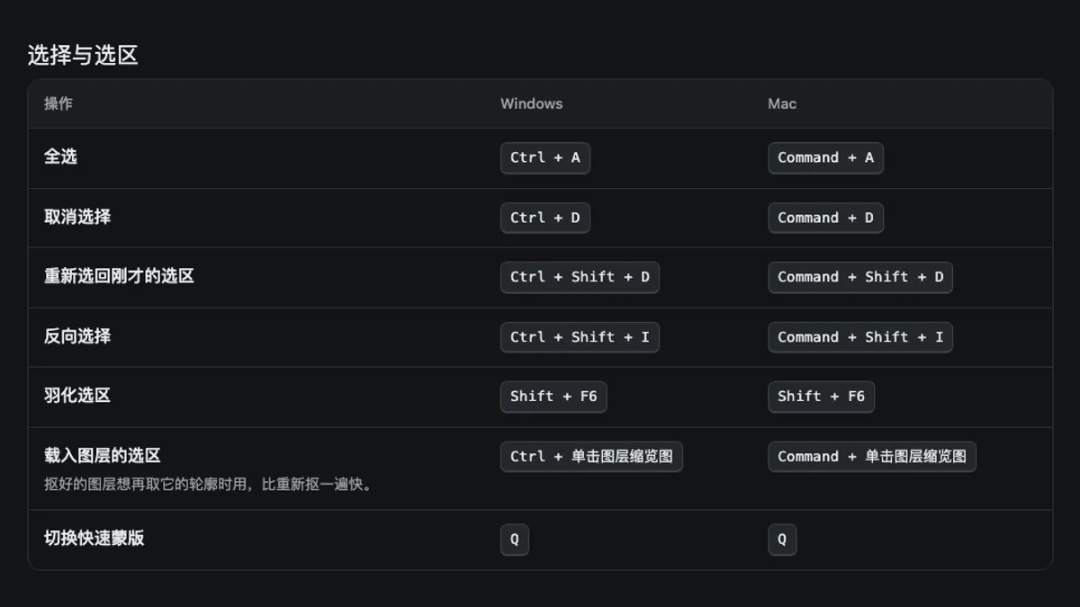图叮 Photoshop 快捷键速查页的选择与选区表
