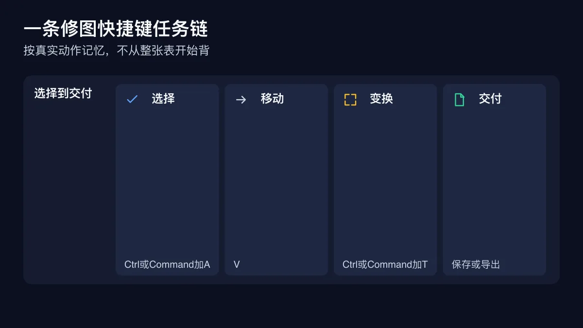选择、移动、变换和导出的四步快捷键任务链
