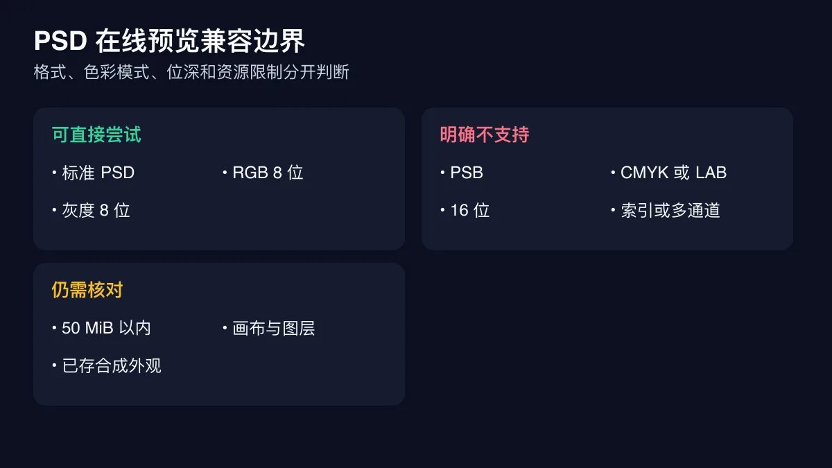 PSD在线预览兼容范围与失败边界