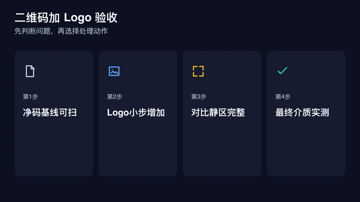 二维码加 Logo 验收的四步检查图