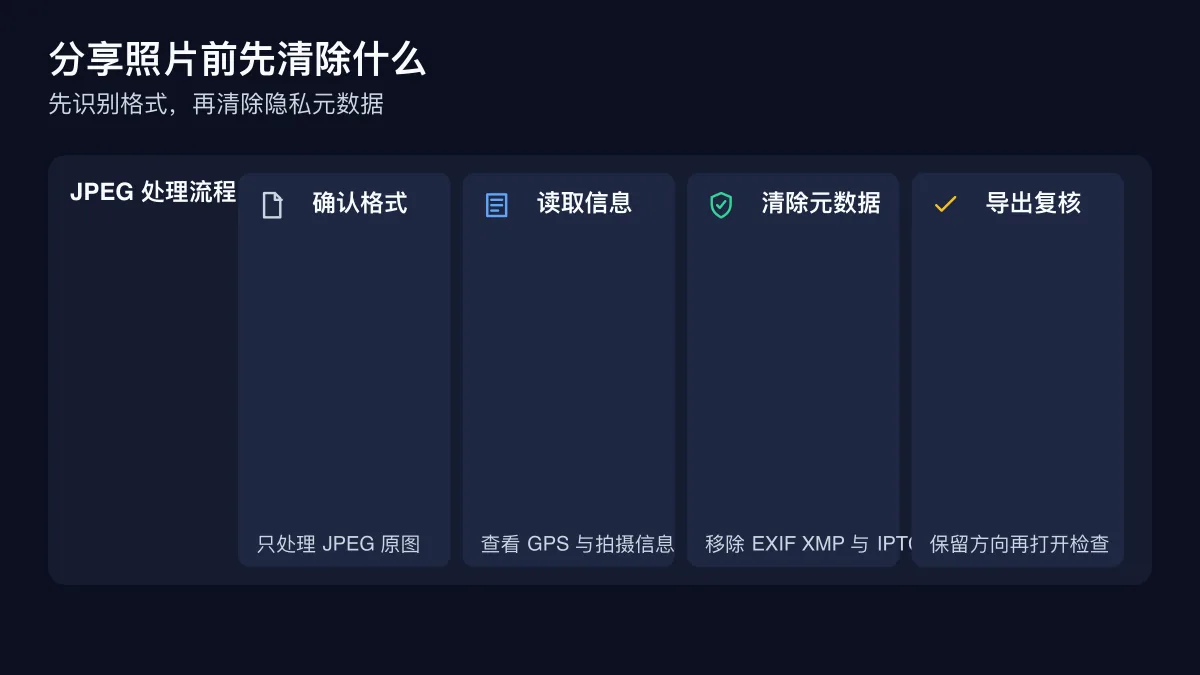 从确认 JPEG 格式到读取 EXIF、清除元数据并复核导出的四步流程图