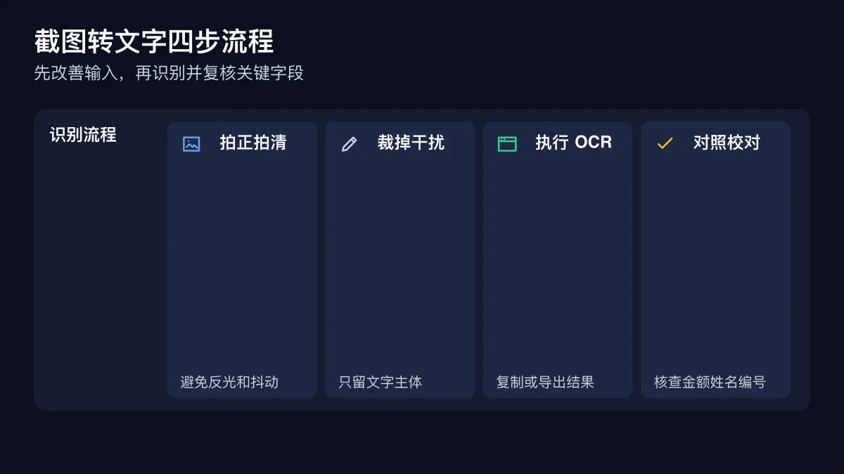 截图文字从拍正裁剪到 OCR 识别和人工校对的流程