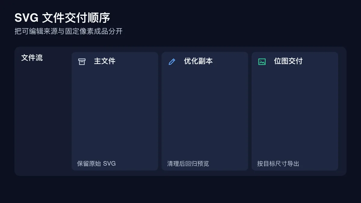 SVG 主文件、优化副本和位图交付件的顺序