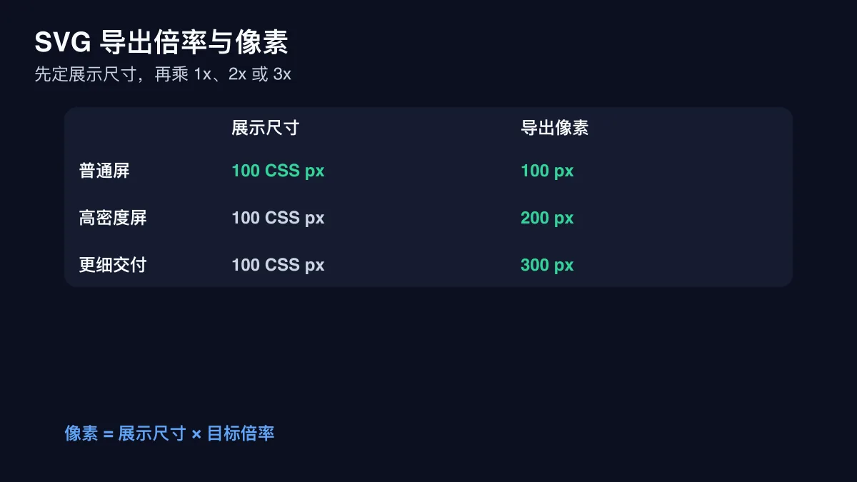 SVG 导出 1 倍 2 倍 3 倍图时 CSS 尺寸与像素的刻度关系