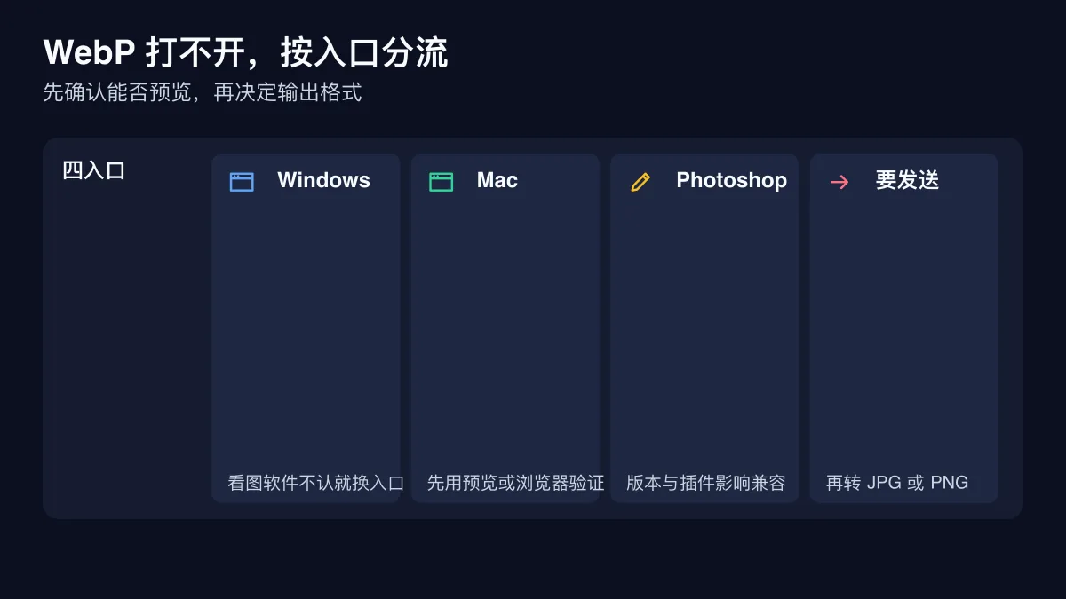 WebP 在 Windows Mac 浏览器和 Photoshop 之间的打开与转换分流图